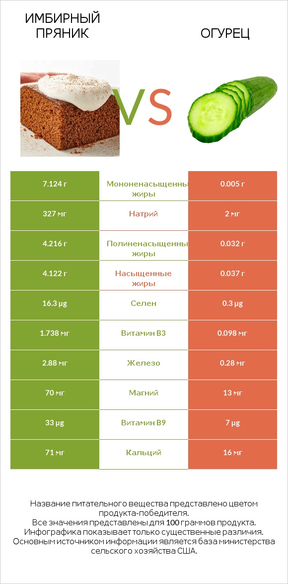 Имбирный пряник vs Огурец infographic