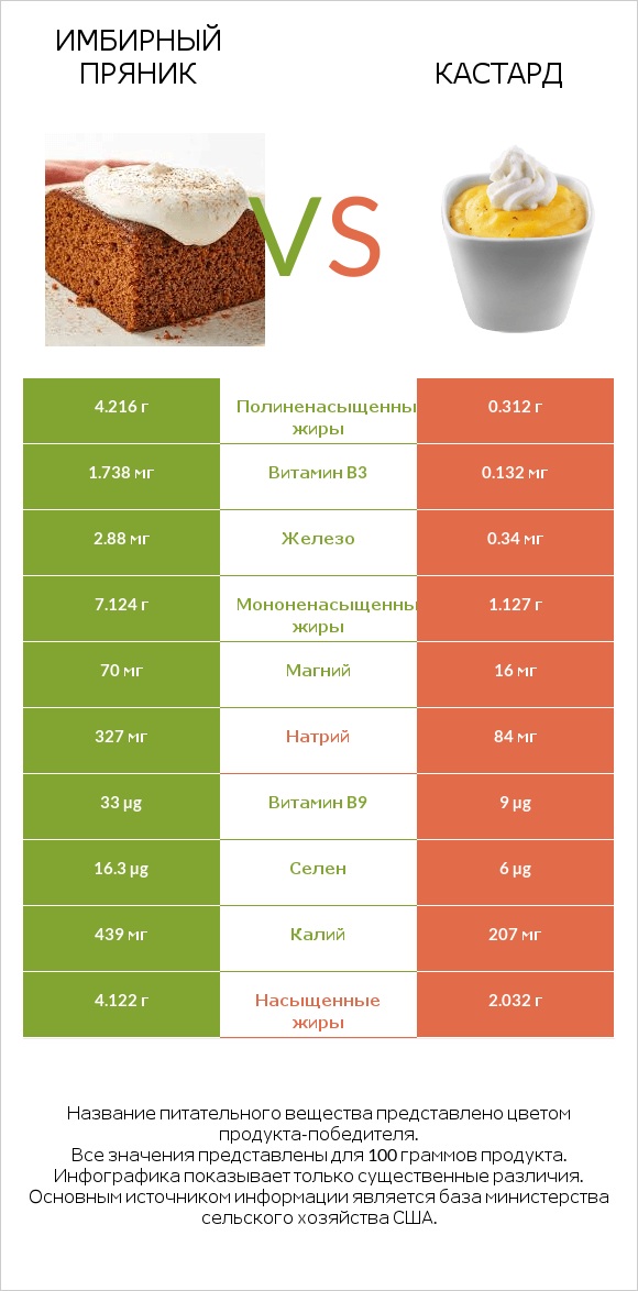 Имбирный пряник vs Кастард infographic