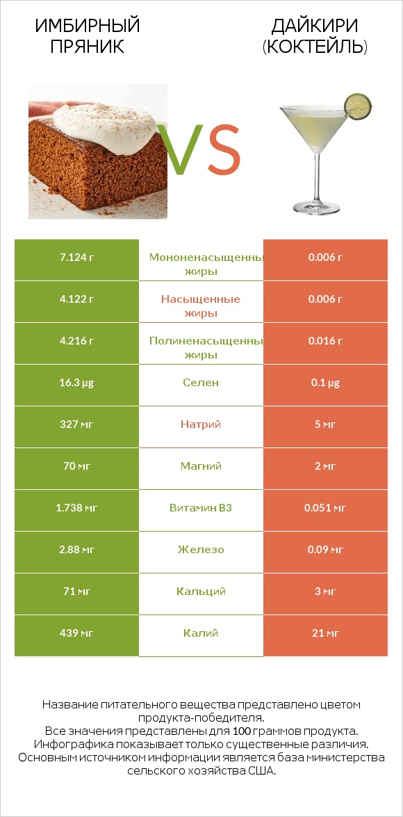 Имбирный пряник vs Дайкири (коктейль) infographic