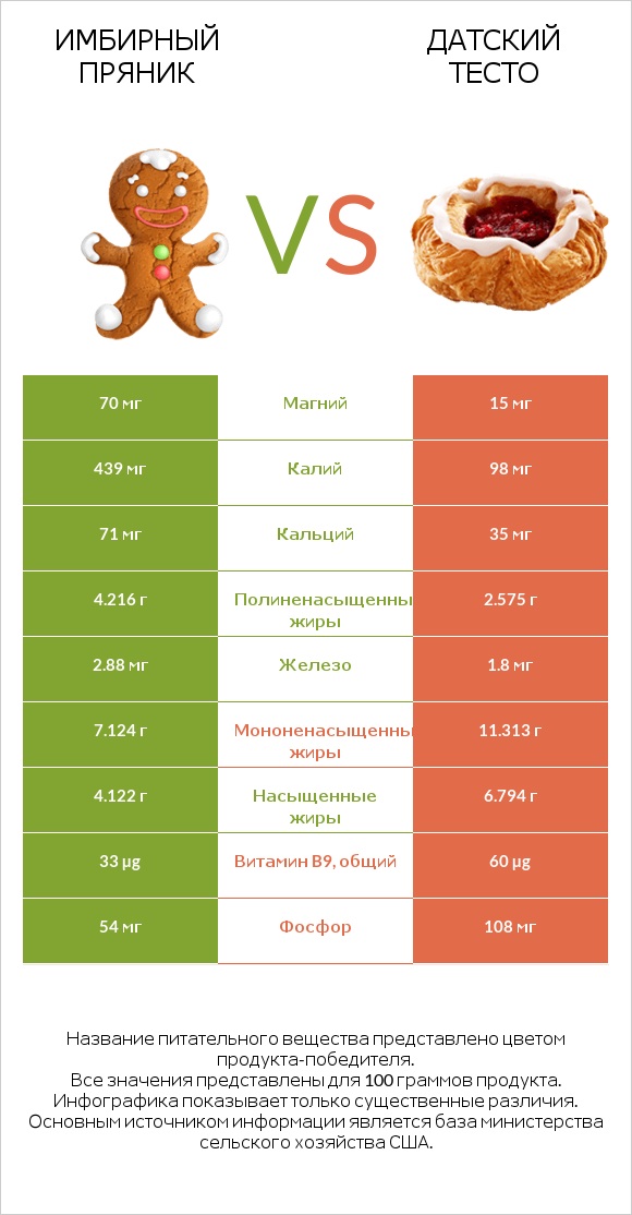 Имбирный пряник vs Датский тесто infographic