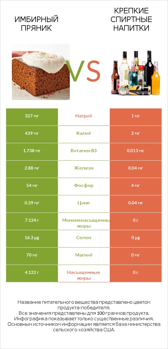 Имбирный пряник vs Крепкие спиртные напитки infographic