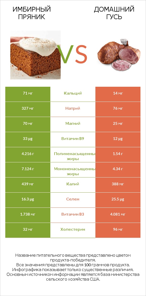 Имбирный пряник vs Домашний гусь infographic