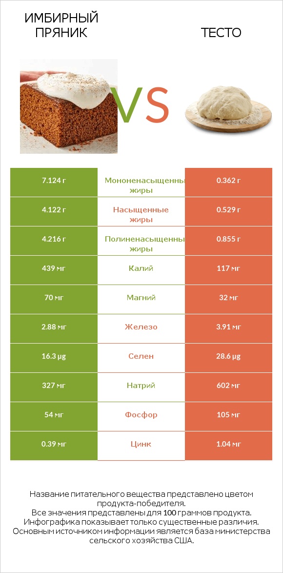 Имбирный пряник vs Тесто infographic