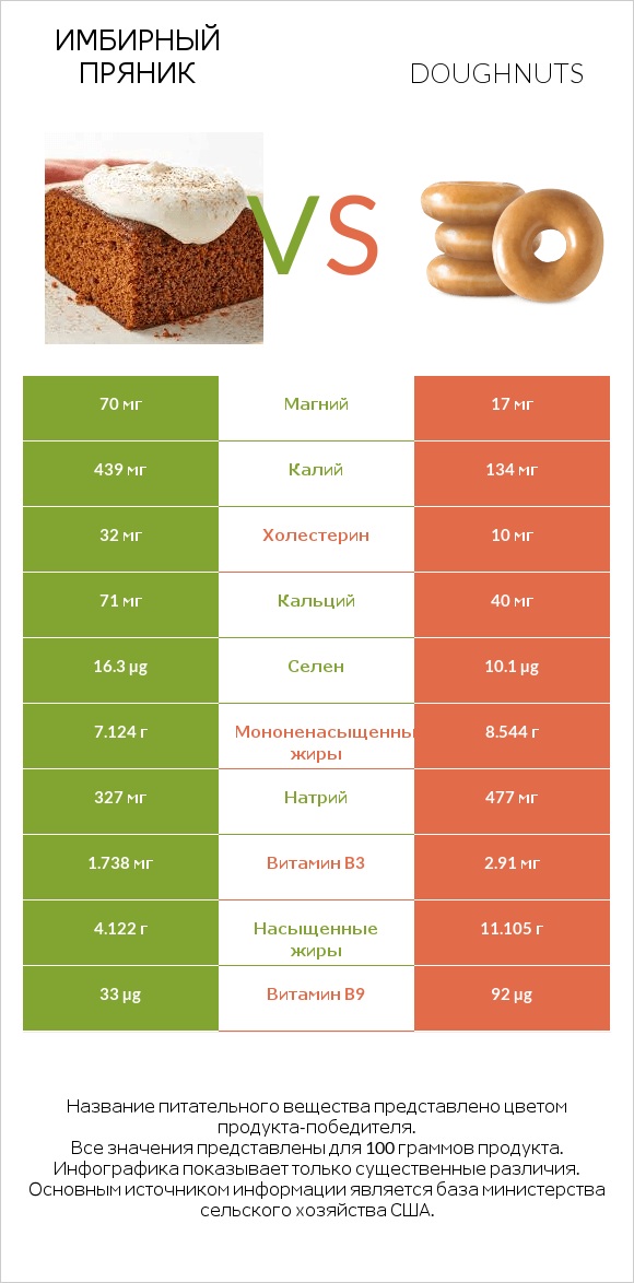 Имбирный пряник vs Doughnuts infographic