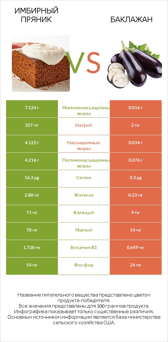 Имбирный пряник vs Баклажан infographic