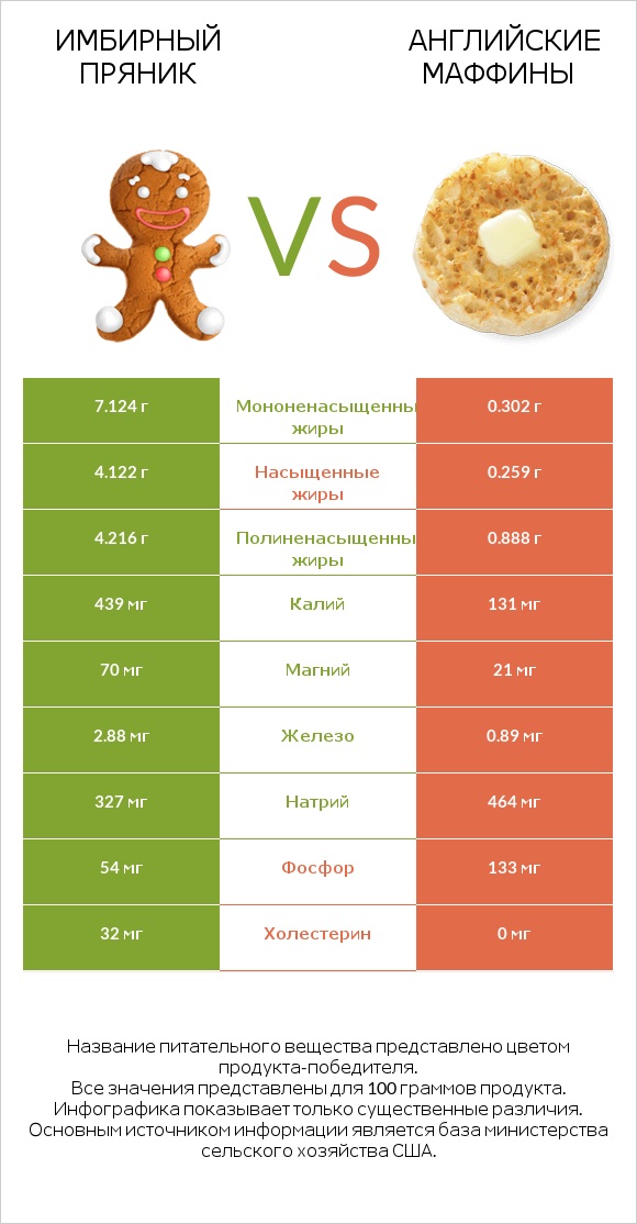 Имбирный пряник vs Английские маффины infographic