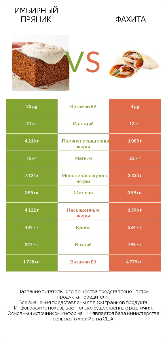 Имбирный пряник vs Фахита infographic