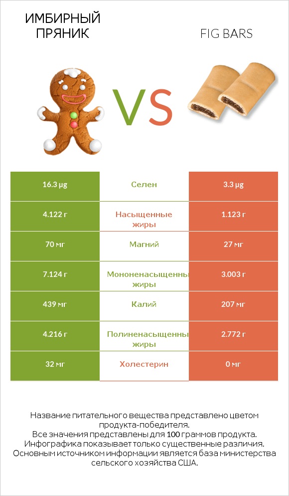 Имбирный пряник vs Fig bars infographic