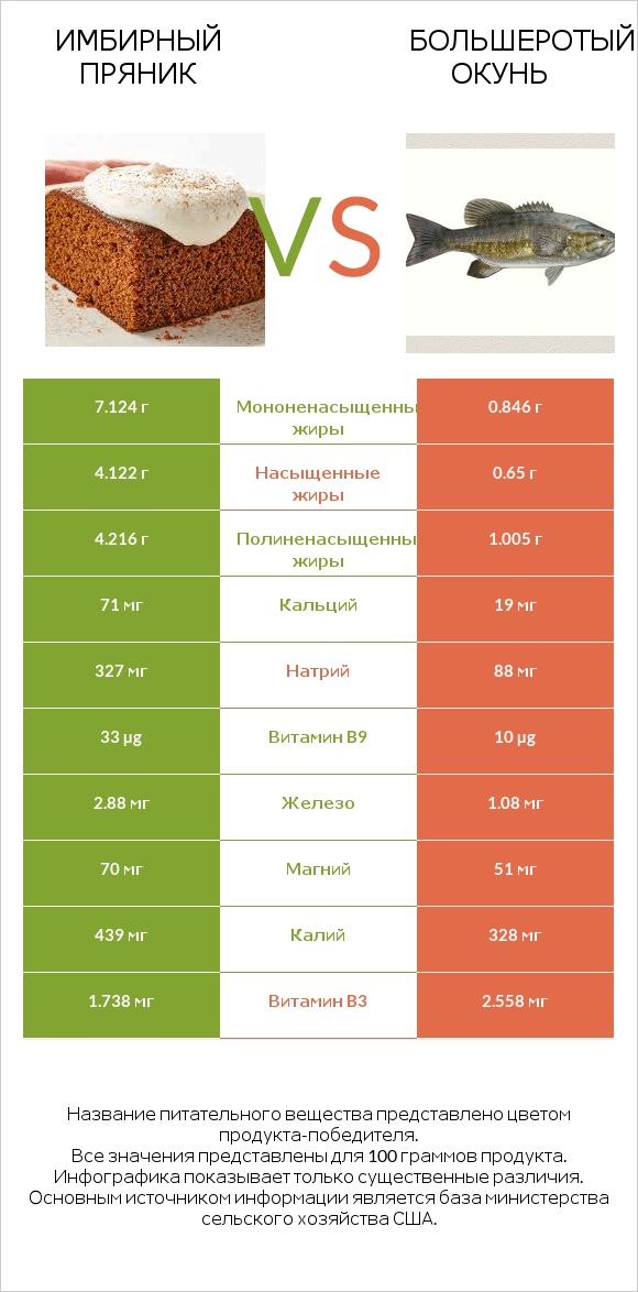 Имбирный пряник vs Большеротый окунь infographic