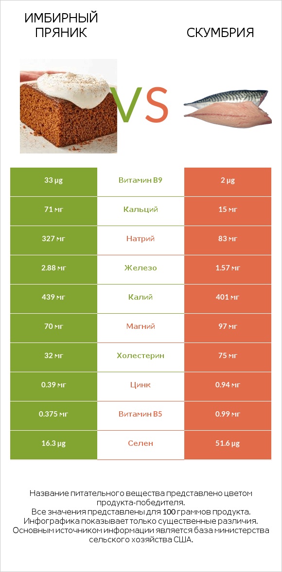 Имбирный пряник vs Скумбрия infographic