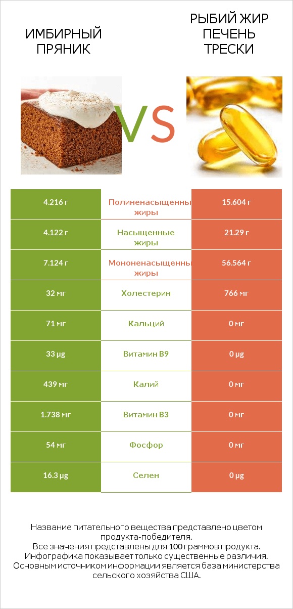 Имбирный пряник vs Рыбий жир печень трески infographic