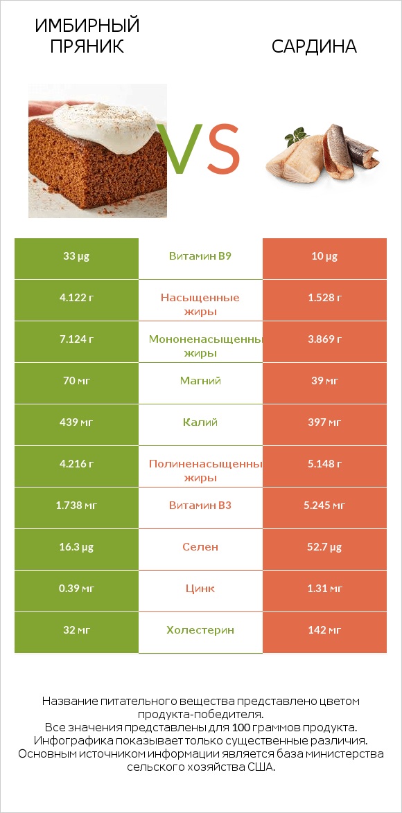 Имбирный пряник vs Сардина infographic