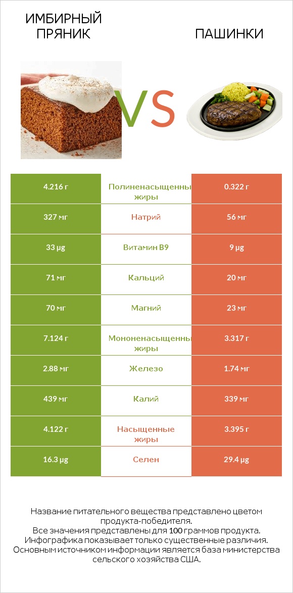 Имбирный пряник vs Пашинки infographic