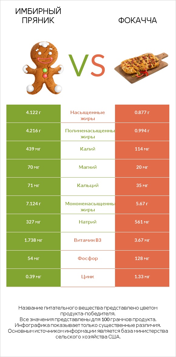 Имбирный пряник vs Фокачча infographic
