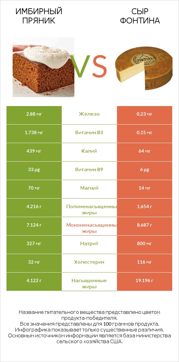 Имбирный пряник vs Сыр Фонтина infographic