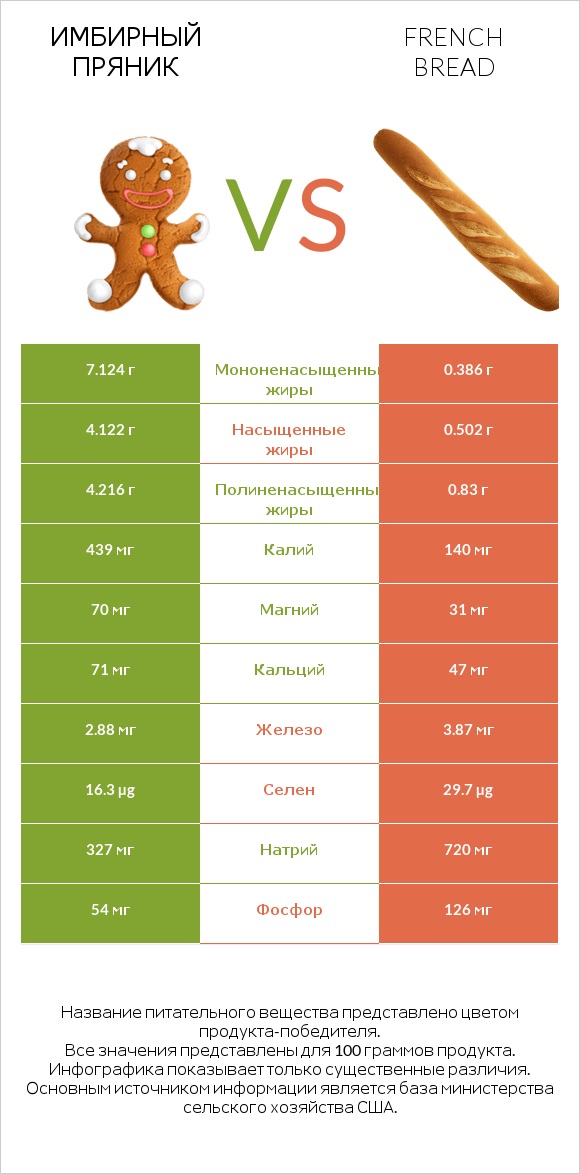 Имбирный пряник vs French bread infographic