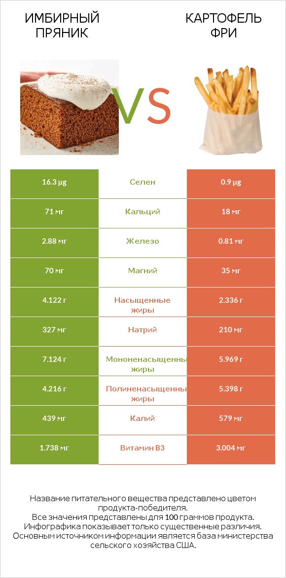 Имбирный пряник vs Картофель фри infographic