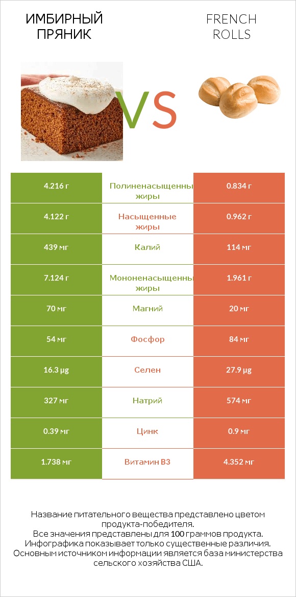 Имбирный пряник vs French rolls infographic