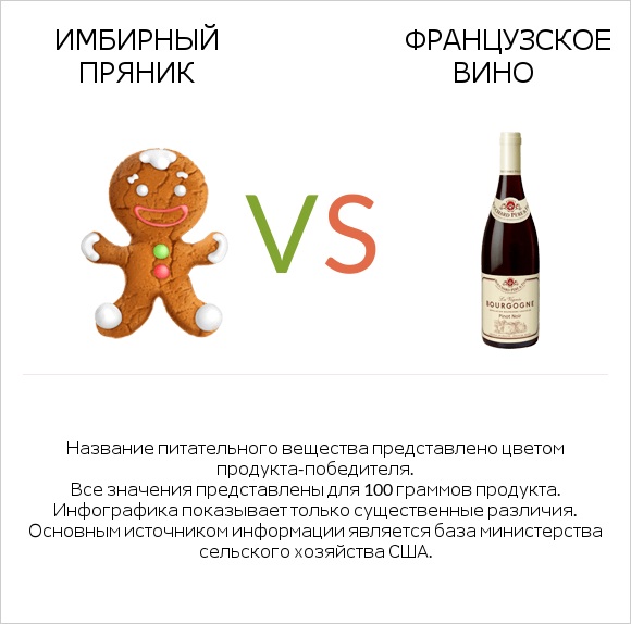 Имбирный пряник vs Французское вино infographic