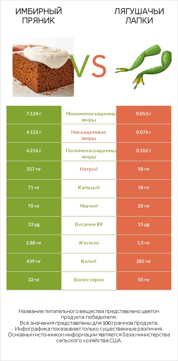 Имбирный пряник vs Лягушачьи лапки infographic