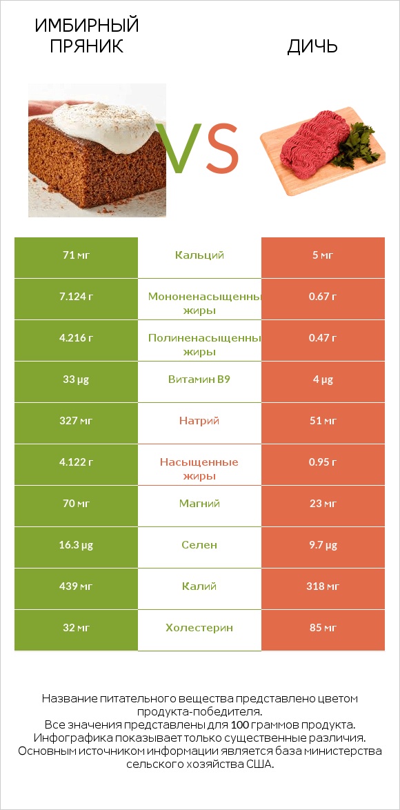 Имбирный пряник vs Дичь infographic