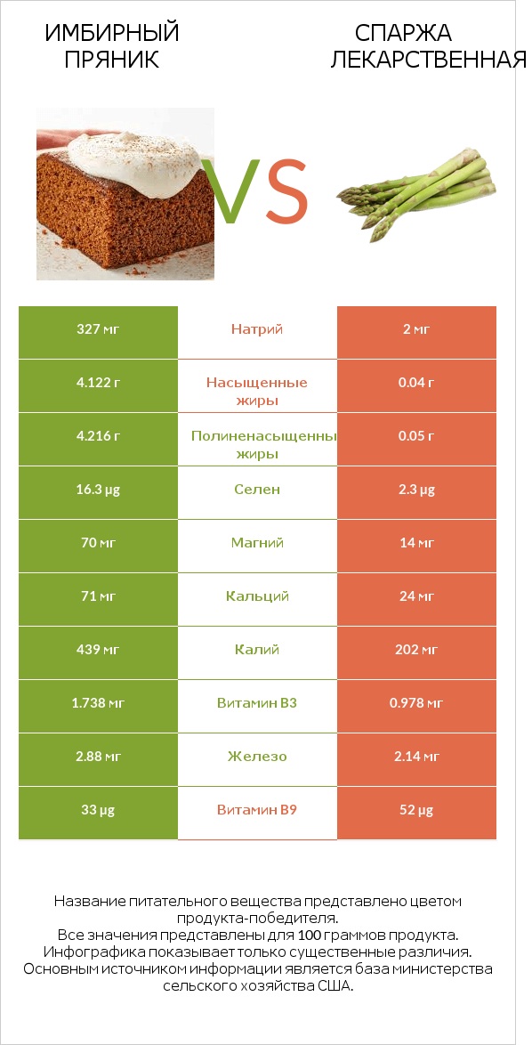 Имбирный пряник vs Спаржа лекарственная infographic