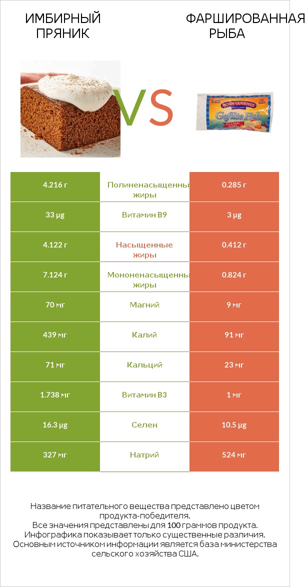 Имбирный пряник vs Фаршированная рыба infographic