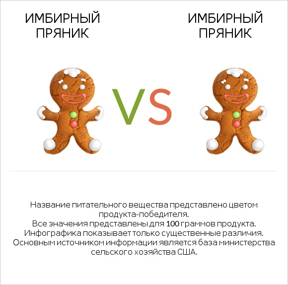 Имбирный пряник vs Имбирный пряник infographic