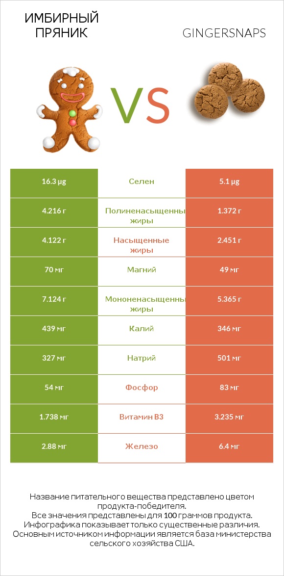 Имбирный пряник vs Gingersnaps infographic