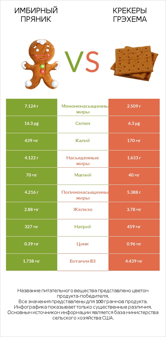 Имбирный пряник vs Крекеры Грэхема infographic