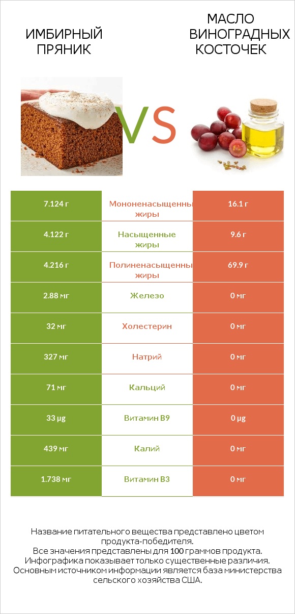 Имбирный пряник vs Масло виноградных косточек infographic