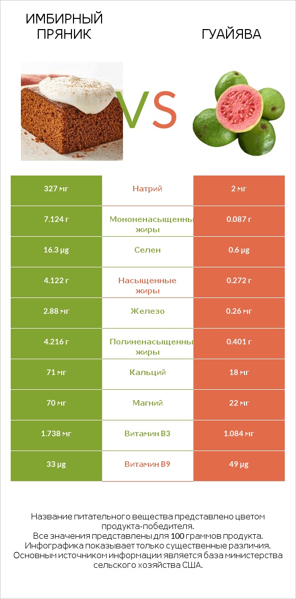 Имбирный пряник vs Гуайява infographic