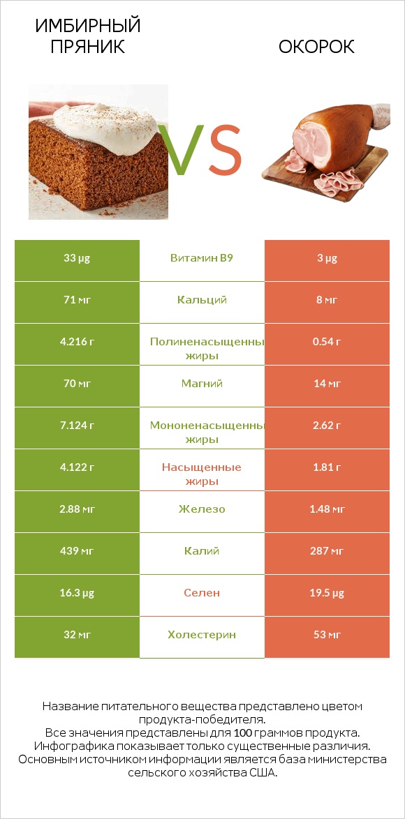 Имбирный пряник vs Окорок infographic