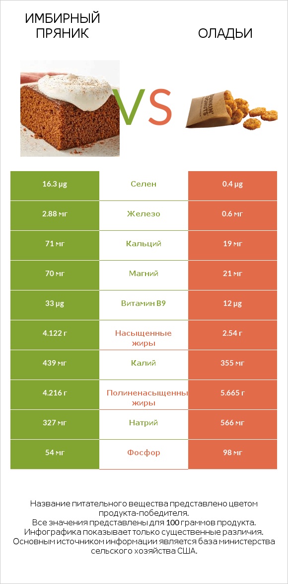 Имбирный пряник vs Оладьи infographic