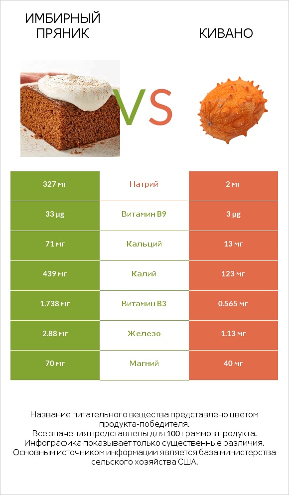 Имбирный пряник vs Кивано infographic