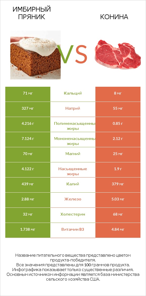 Имбирный пряник vs Конина infographic