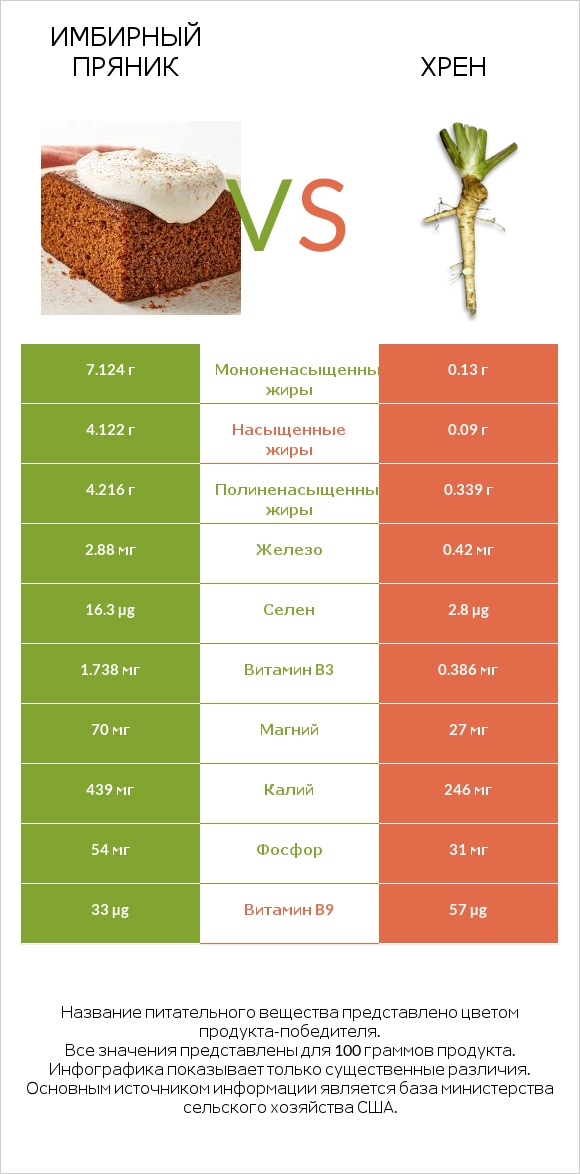 Имбирный пряник vs Хрен infographic