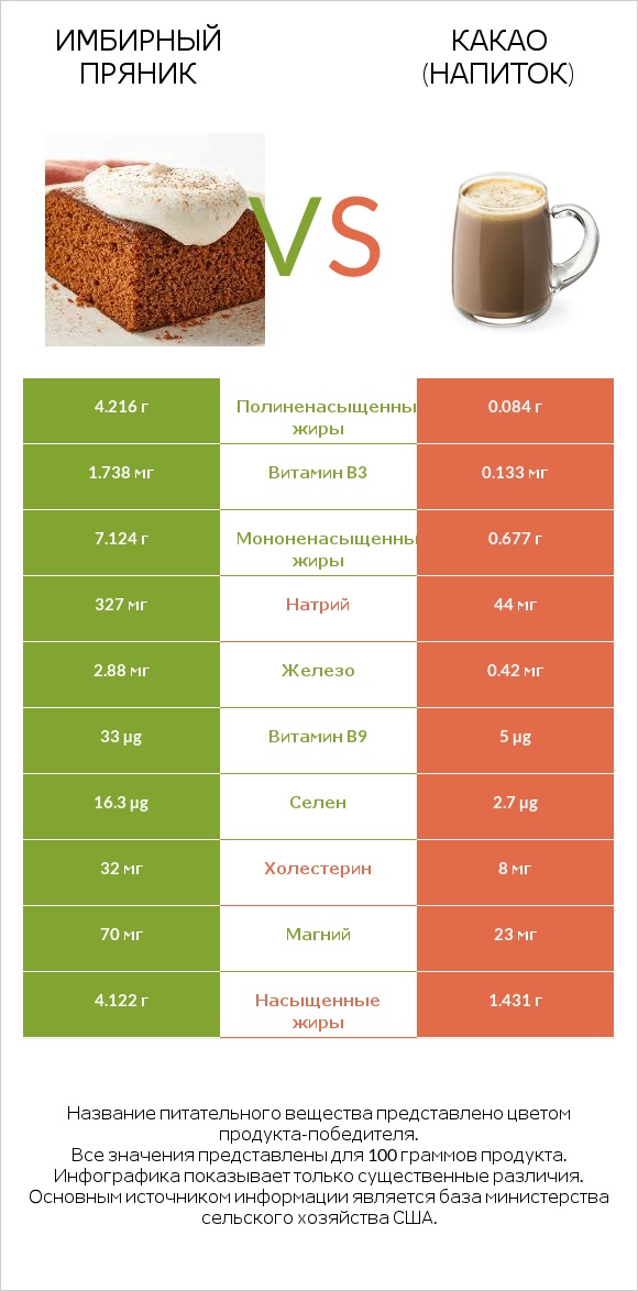 Имбирный пряник vs Какао (напиток) infographic