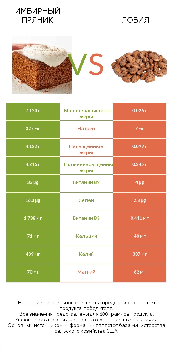 Имбирный пряник vs Лобия infographic