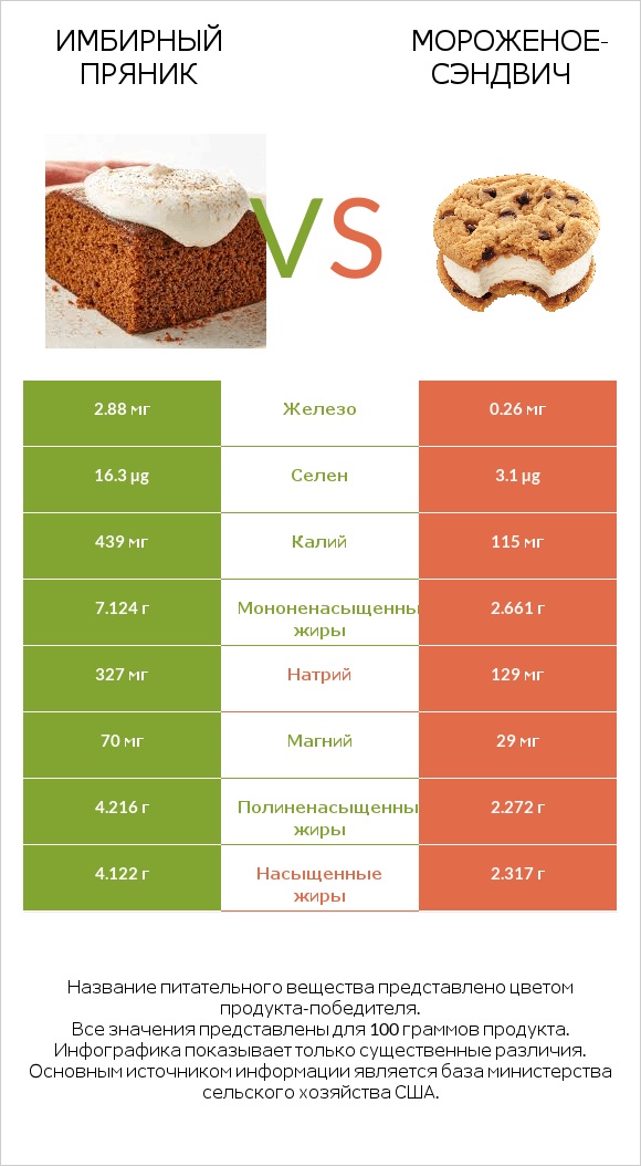 Имбирный пряник vs Мороженое-сэндвич infographic