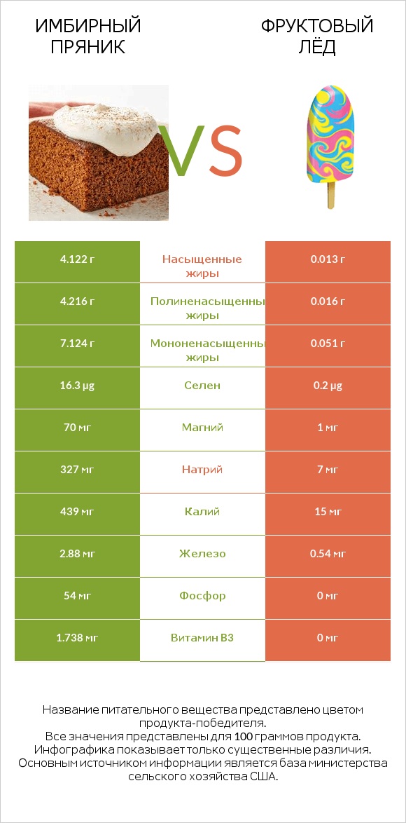 Имбирный пряник vs Фруктовый лёд infographic