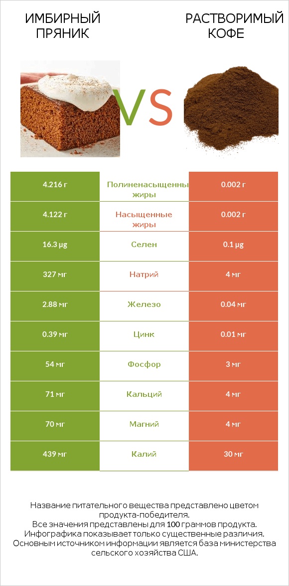 Имбирный пряник vs Растворимый кофе infographic
