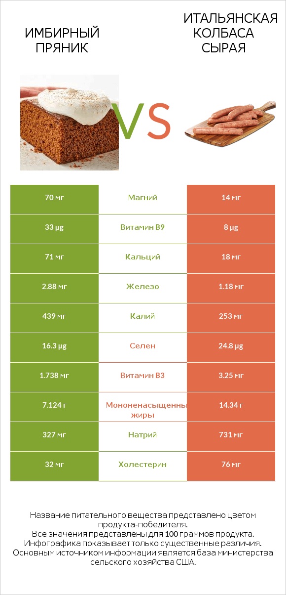 Имбирный пряник vs Итальянская колбаса сырая infographic