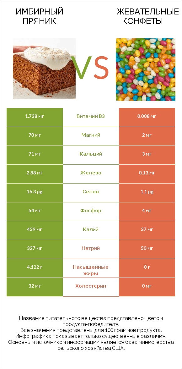 Имбирный пряник vs Жевательные конфеты infographic