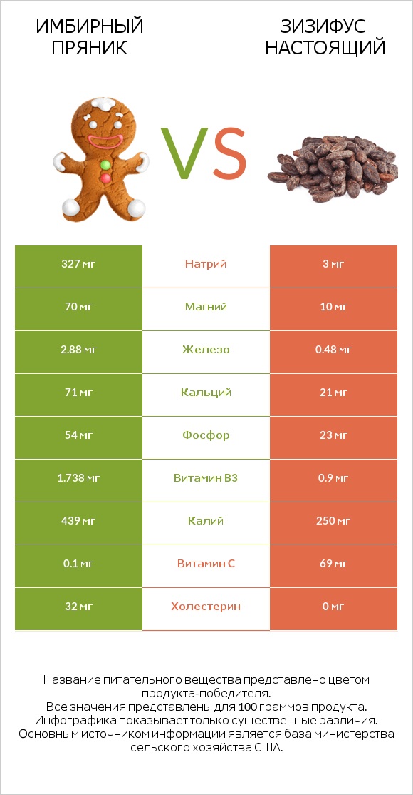 Имбирный пряник vs Зизифус настоящий infographic