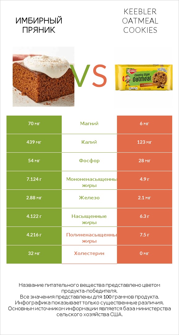 Имбирный пряник vs Keebler Oatmeal Cookies infographic