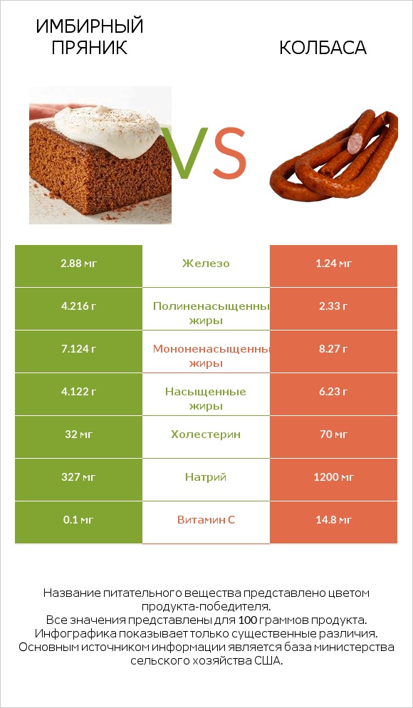 Имбирный пряник vs Колбаса infographic