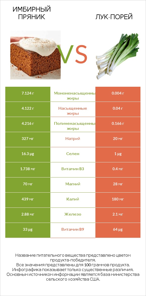 Имбирный пряник vs Лук-порей infographic