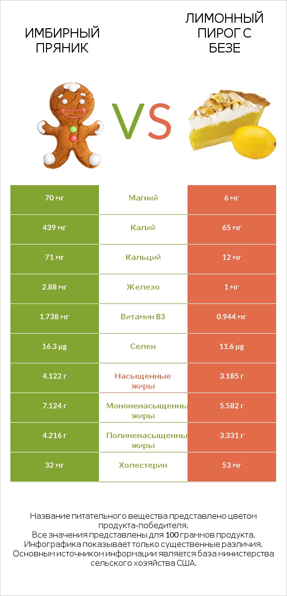 Имбирный пряник vs Лимонный пирог с безе infographic