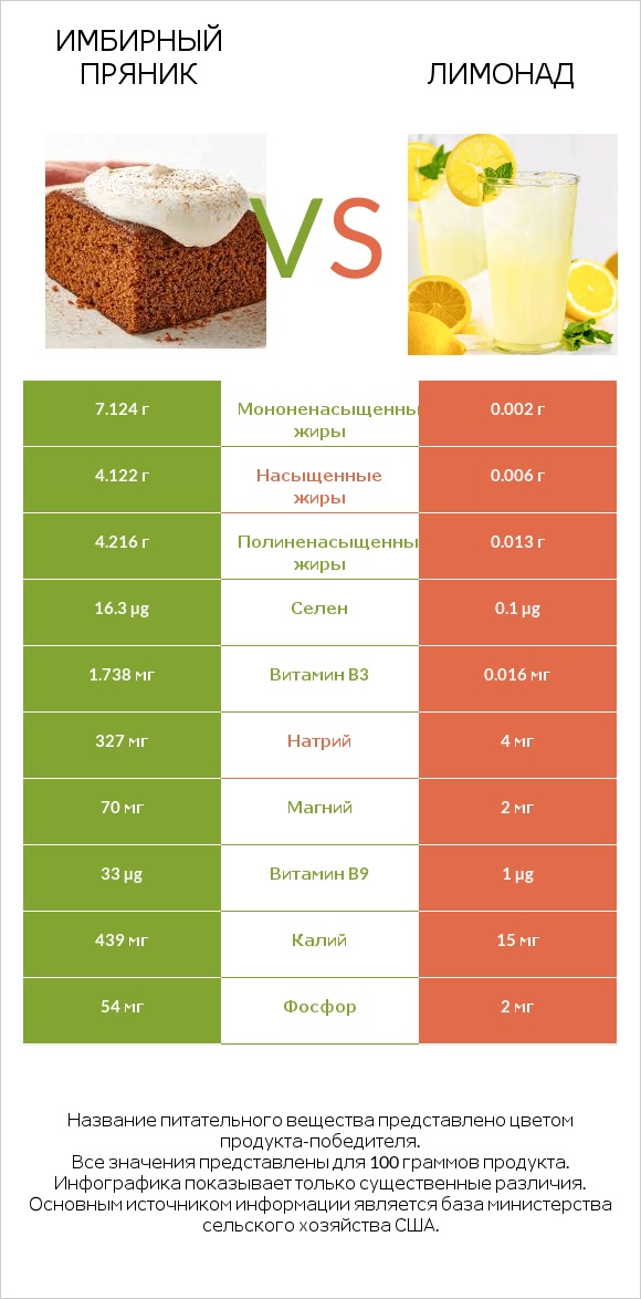 Имбирный пряник vs Лимонад infographic